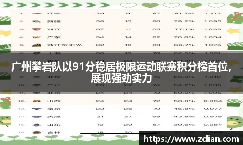 广州攀岩队以91分稳居极限运动联赛积分榜首位，展现强劲实力